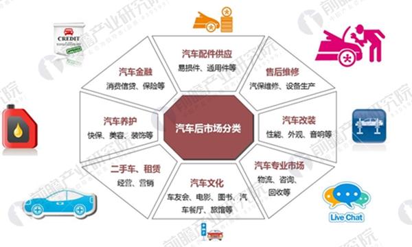 汽车后市场行业规模破万亿 资本争相布局汽车后市场电商